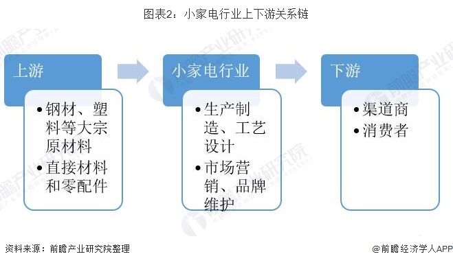 與智能共舞 與經(jīng)濟(jì)齊飛 一文帶你看小家電行業(yè)市場發(fā)展現(xiàn)狀【組圖】